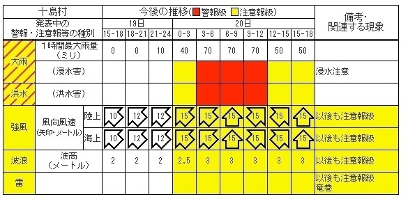 図3　奄美地方の十島村に発表された注意報（6月19日15時58分発表）