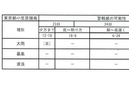 図4　東京都小笠原の警報級の可能性（平成29年5月23日12時00分発表）