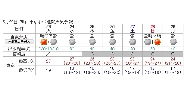 図１　東京地方の週間天気予報
