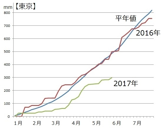 図2　東京の積算降水量（平年値、2016年、2017年）