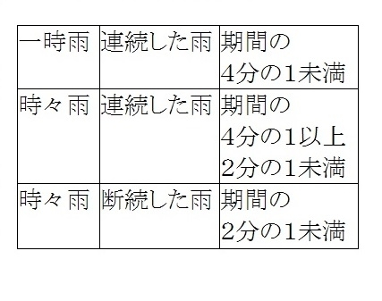 難しい予報用語 「一時雨」と「時々雨」、降っている時間が長いのはどっち？（饒村曜） - エキスパート - Yahoo!ニュース