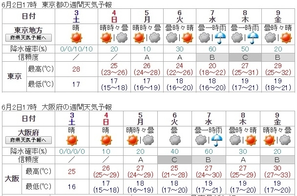 図2　東京都と大阪府の週間天気予報（6月2日17時発表）