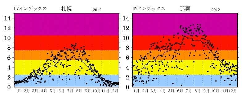 図4　那覇市と札幌の2012年の日最大UVインデックス（黒線は1991～2011年の平均）