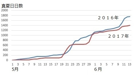 図２　真夏日の日数の累計（2016年と2017年）