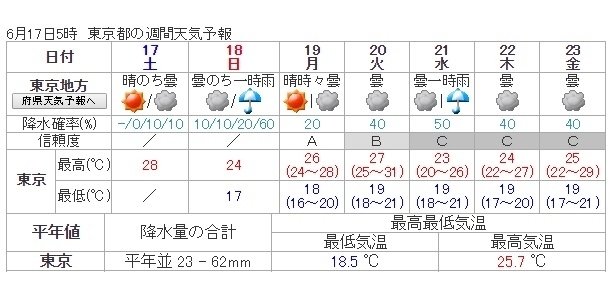 図2　東京地方の週間天気予報