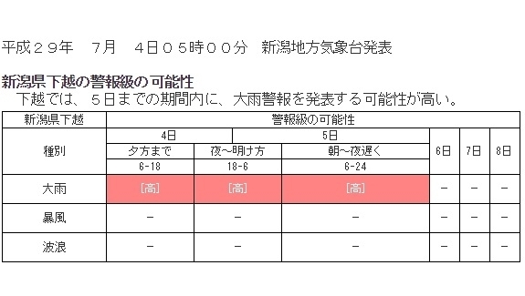 図3　新潟県下越の警報級の可能性（４日5時00分新潟地方気象台発表）