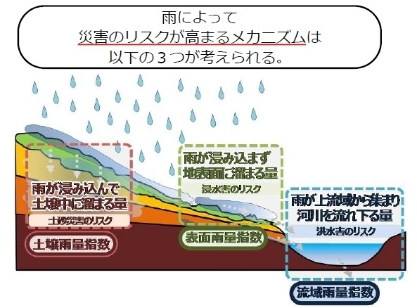 図4　土壌雨量指数、表面雨量指数、流域雨量指数の説明図（気象庁ホームページより）