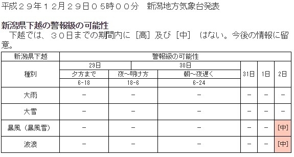 図3　新潟県下越の警報級の可能性（平成29年12月29日5時の予想）