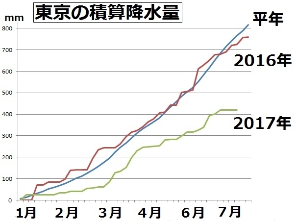 図２　東京の積算降水量