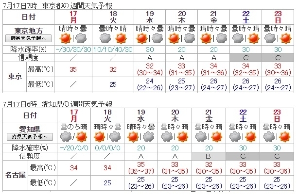図４　東京と名古屋の週間天気予報