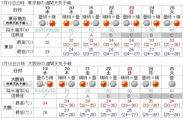 図2　東京と大阪の週間天気予報