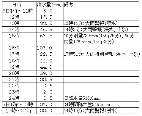 表１　福岡県朝倉の降水量（平成29年7月5～6日）