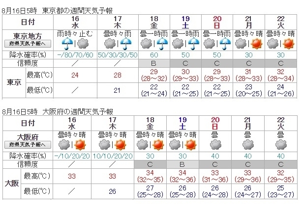 図3　東京と大阪の週間天気予報　
