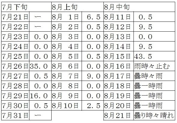 表２　平成２９年の東京の日降水量（ーは降水なし）