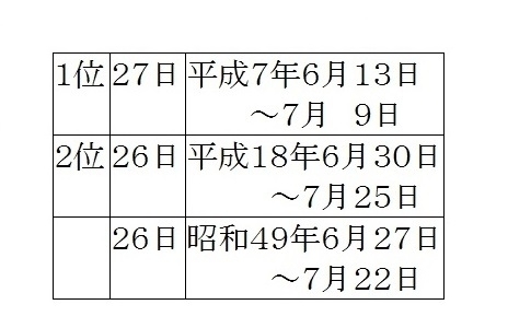 表１　東京の降水継続日数（日降水量が0.0ミリ以上の日数）