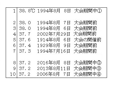 表３　神戸の最高気温の記録