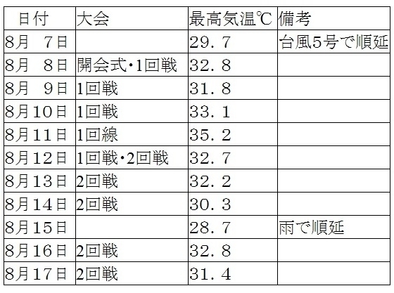表１　大会前半の神戸の日最高気温（２０１７年）