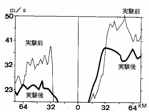 図4　昭和44年のハリケーン「デビー」の中心からの距離と風速の関係