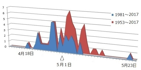 図　函館の桜の開花日の頻度分布（昭和28年（1953年）以降）