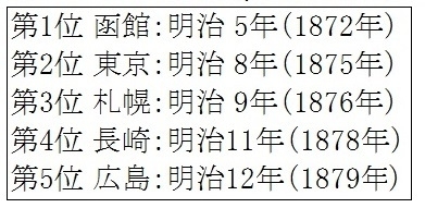 表3　日本における気象観測開始の古い順