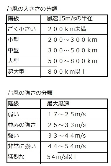 表１　平成３年から11年まで使われた台風の大きさと強さの基準