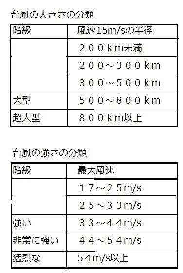 表２　平成12年から使われている台風の大きさと強さの基準