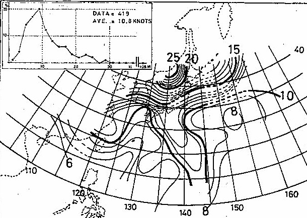 図２　８月に北上する台風の速度