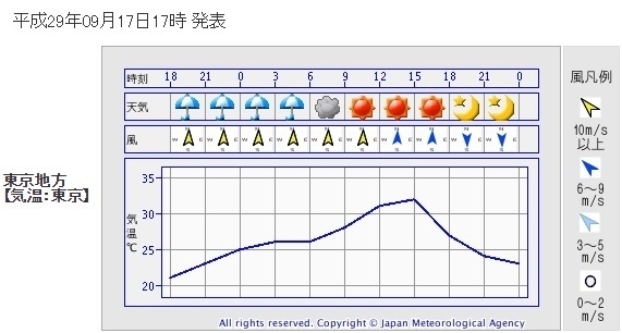 図１　東京の時系列予報（17日17時発表）