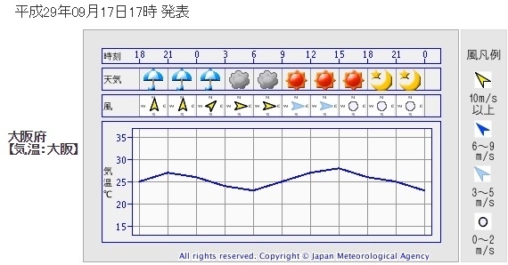 図２　大阪の時系列予報（17日17時発表）