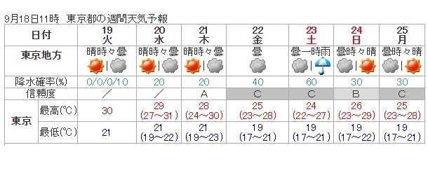 図３　東京の週間天気予報（9月18日11時発表）