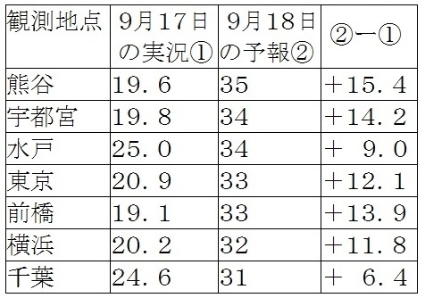表　関東地方の９月17日の最高気温（実況）と19日の最高気温の予想