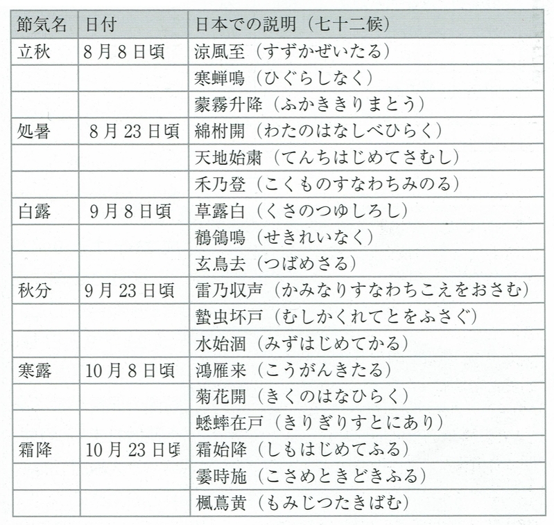 表　二十四節気と日本での七十二候の説明