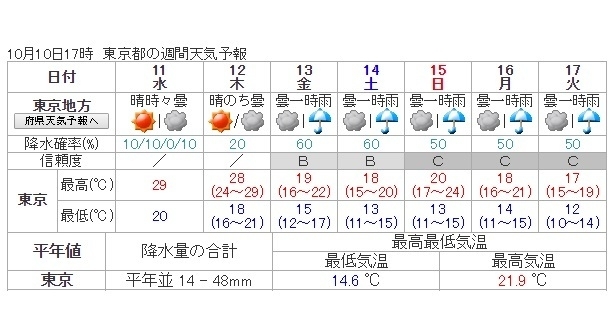 図３　東京地方の週間天気予報（10月10日17時発表）