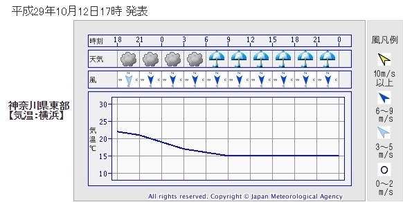 図２　横浜の時系列予報