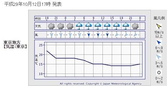 図１　東京の時系列予報（10月12日17時発表）
