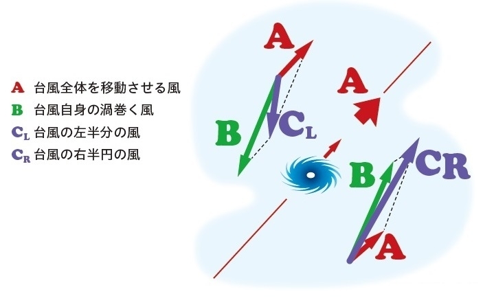図1　台風のモデル的な風