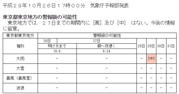 図４　東京地方の警報級の可能性（平成29年10月26日17時00分発表）