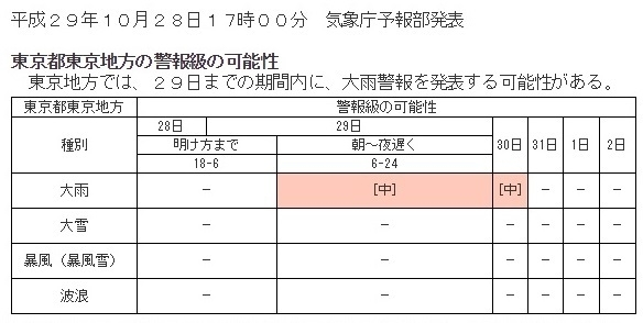 図４　東京地方の警報級の可能性（平成29年10月28日17時発表）