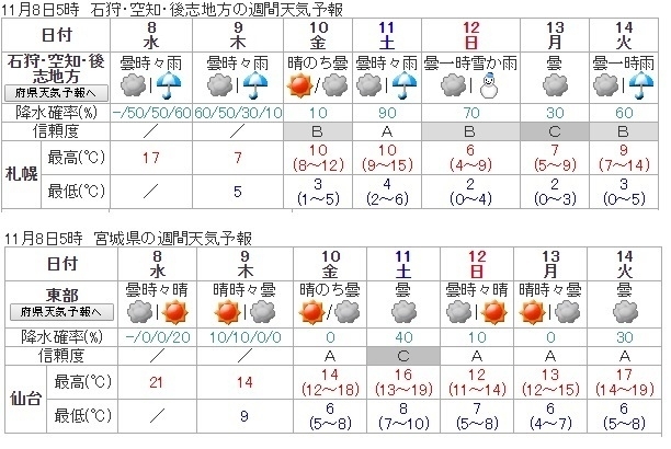 図4　札幌と仙台の週間天気予報