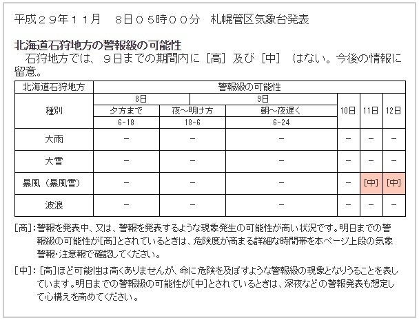 図3　札幌（北海道石狩地方）の警報級の可能性（11月8日５時札幌管区気象台発表）