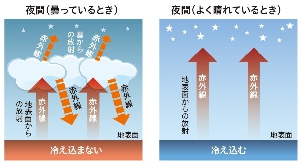 図4　放射冷却の説明図