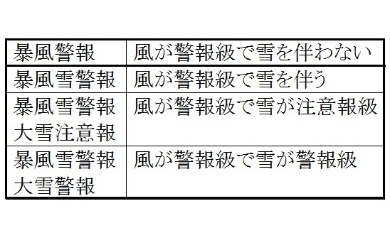 表　暴風警報・暴風雪警報と雪の関係