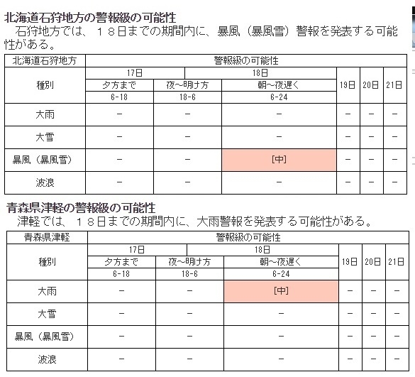 図3　北海道石狩地方と青森県津軽の警報級の可能性（11月17日5時発表）
