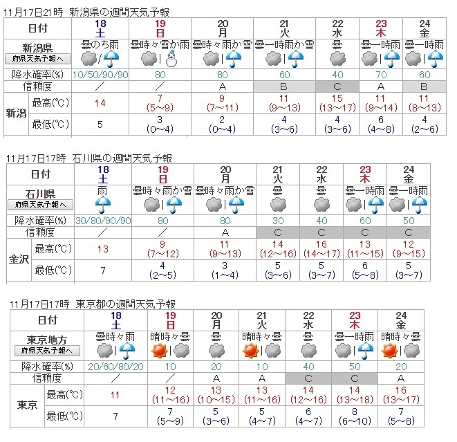 図3　新潟県・石川県・東京地方の週間天気予報