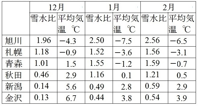 表1　月別平年値から見た雪水比