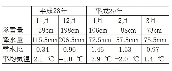 表2　札幌の月別雪水比（平成28年11月～平成29年3月）