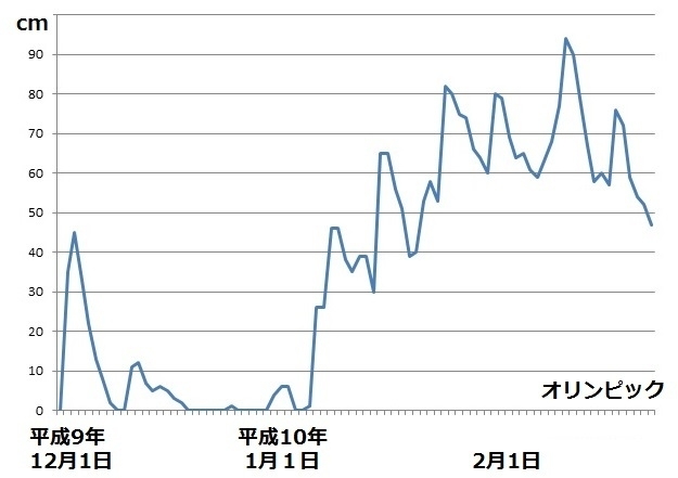 図2　長野県白馬での積雪量の推移（平成9年（1997年）12月１日から10年（1998年）2月22日）