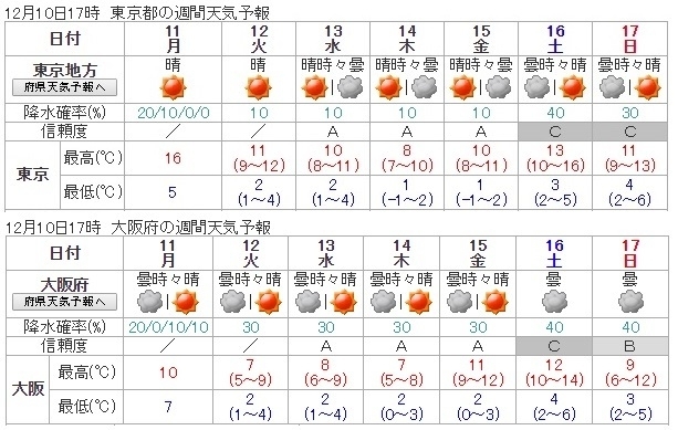 図2　週間天気予報（東京・大阪）