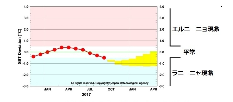 図3　エルニーニョ監視海域の海面水温の基準値との差の5ヶ月移動平均値