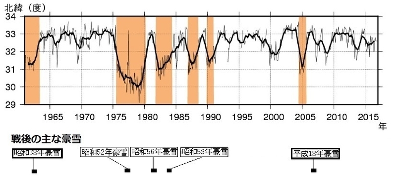 図1　東海沖における黒潮流路の最南下緯度の経年変動（1961年1月～2016年12月）